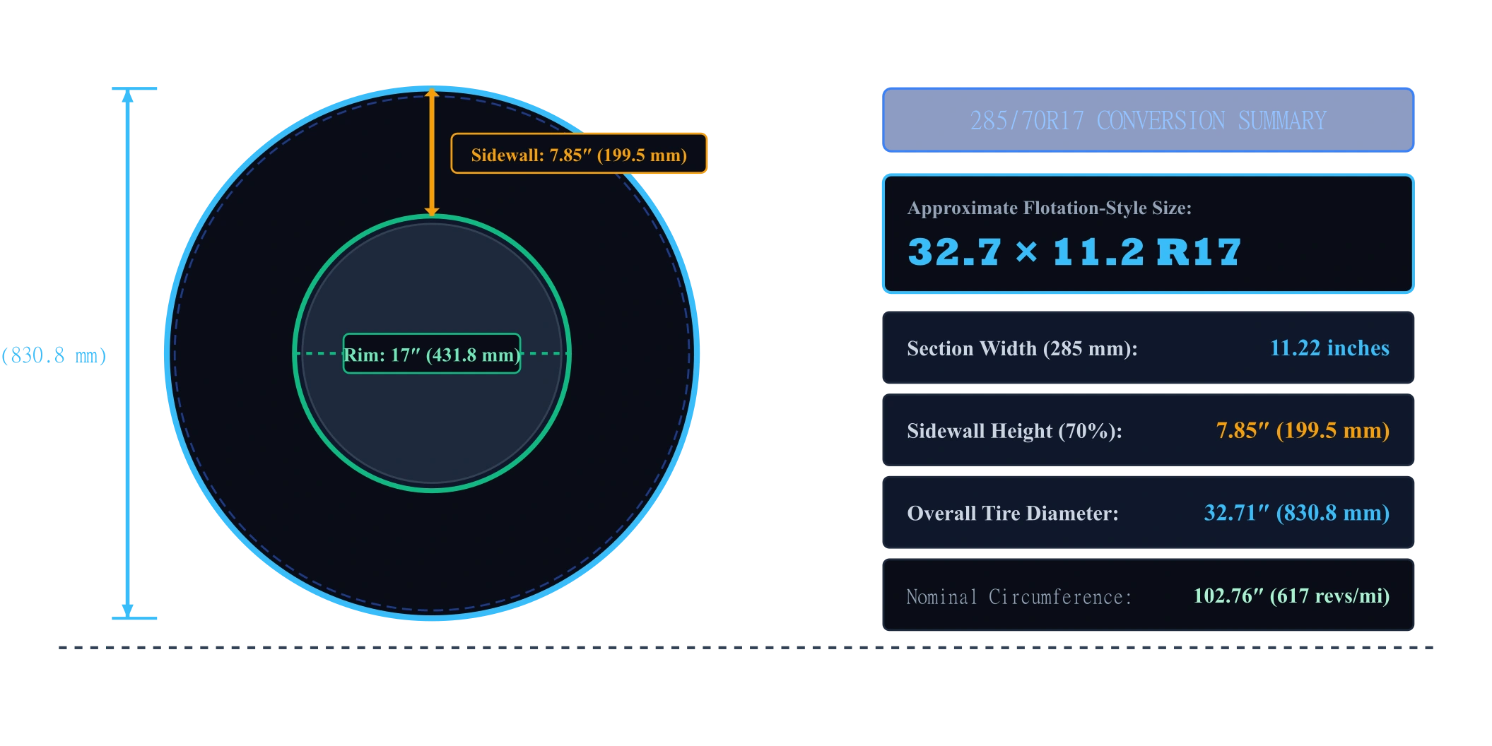 Converted dimensional breakdown on a 285/70R17 tire cross-section showing 11.22 inch section width, 7.85 inch sidewall height, 17.0 inch rim diameter, and 32.71 inch overall diameter.