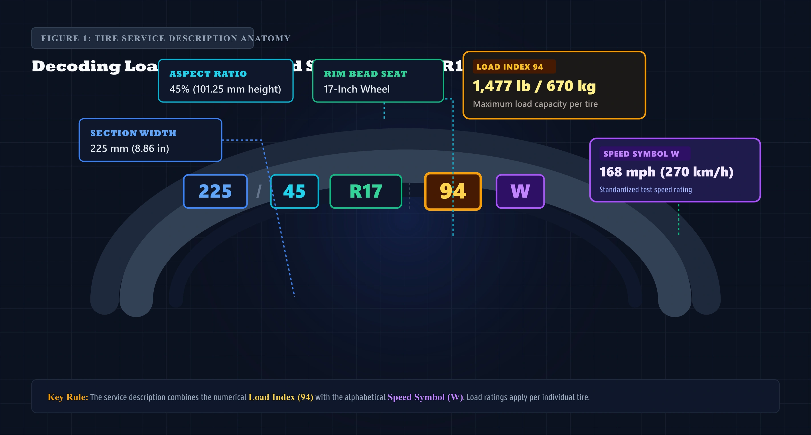 Tire load index chart diagram isolating load index 94 and speed symbol W on a 225/45R17 tire sidewall