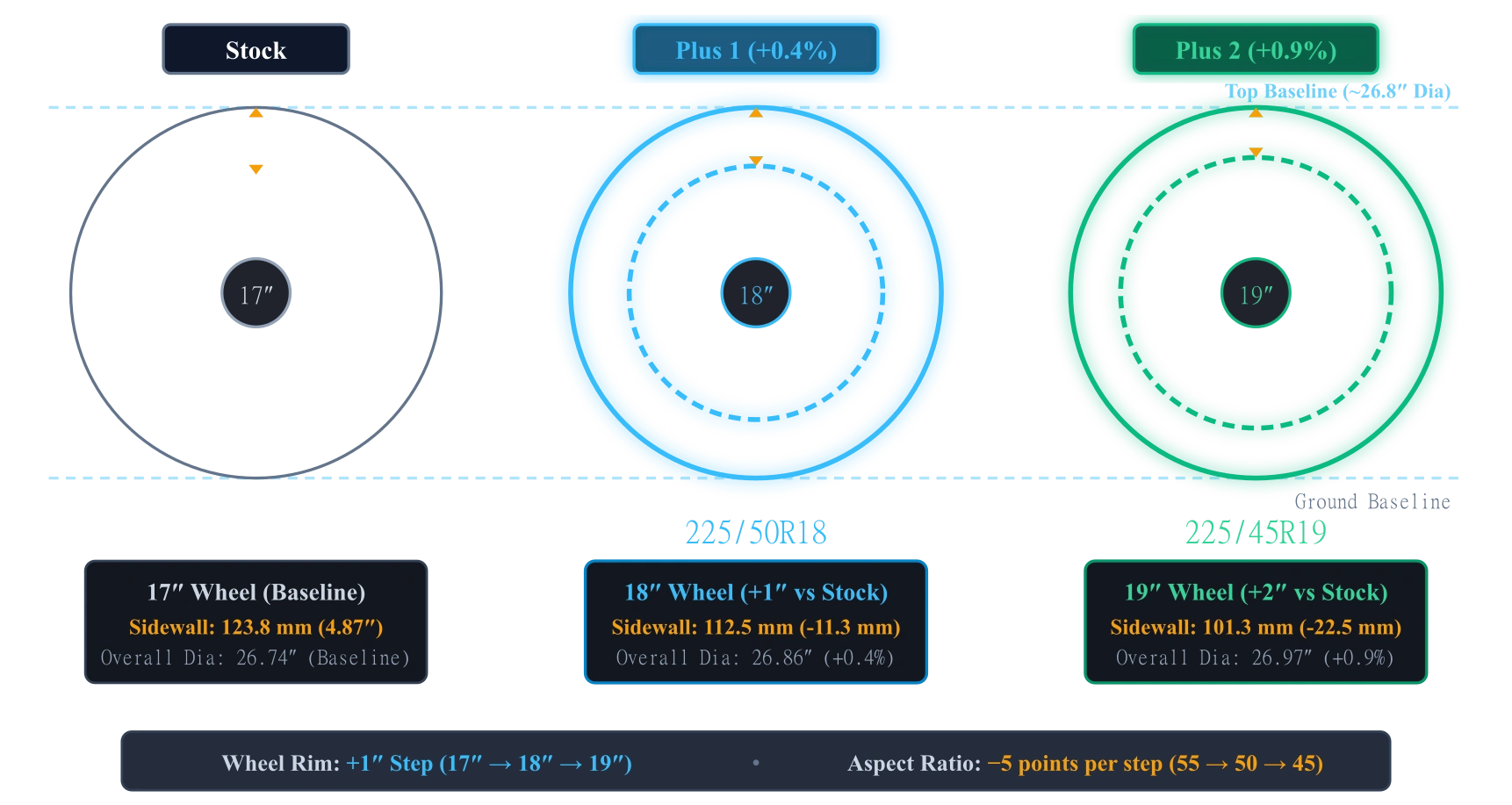 Plus sizing progression comparison diagram showing 225/55R17 stock, 225/50R18 Plus 1, and 225/45R19 Plus 2 maintaining consistent ~26.7 to 27.0 inch overall diameter.