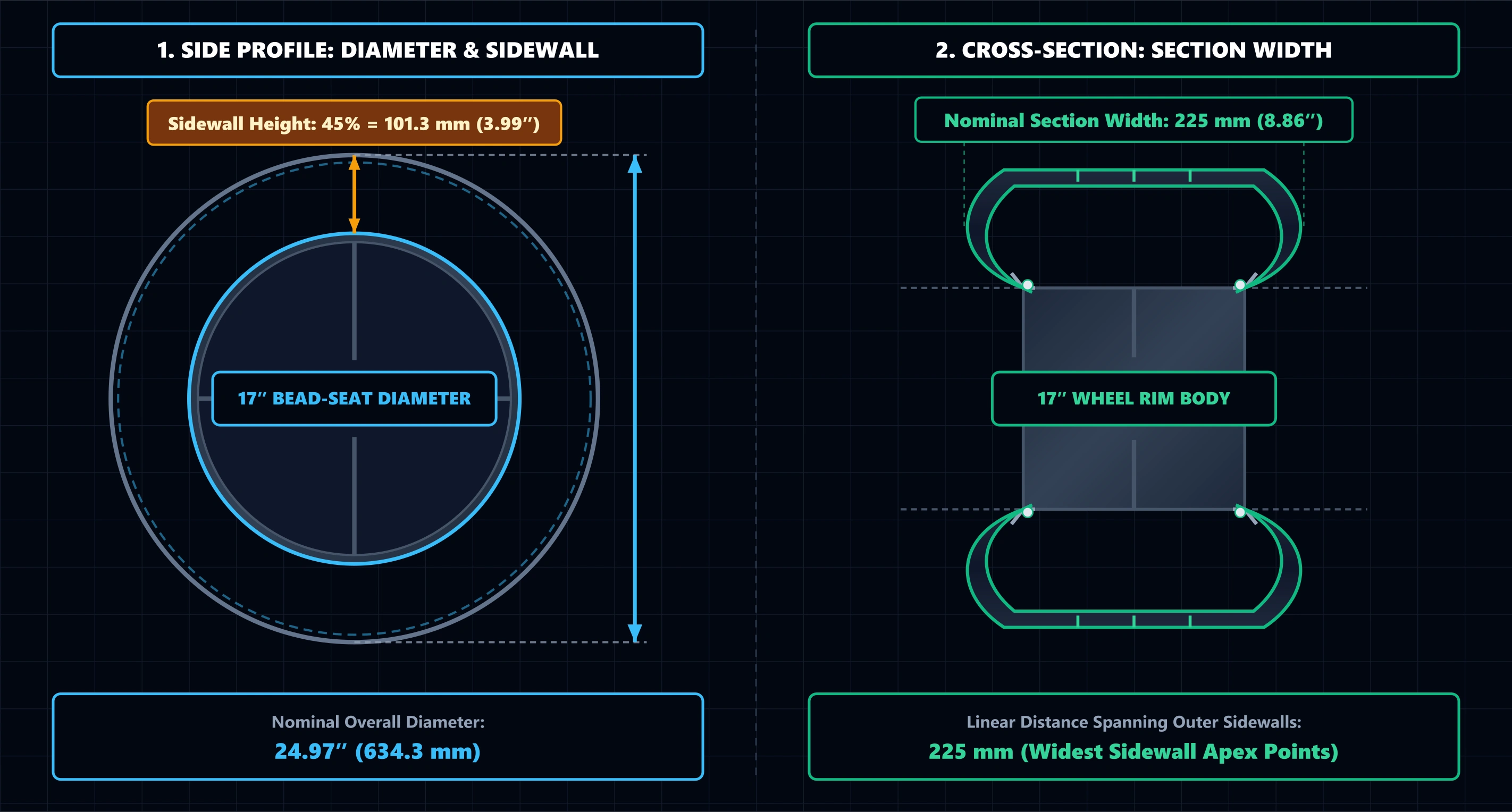 Tire sidewall markings and dimensional geometry breakdown for 225/45R17 showing section width, sidewall height, rim diameter, and overall diameter.